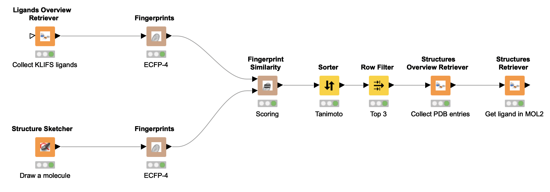 Screenshot of a KLIFS KNIME workflow